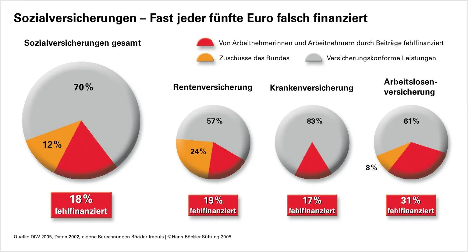 Grafik zur Verteilung der versicherungsfremden Leistungen in der Sozialversicherung