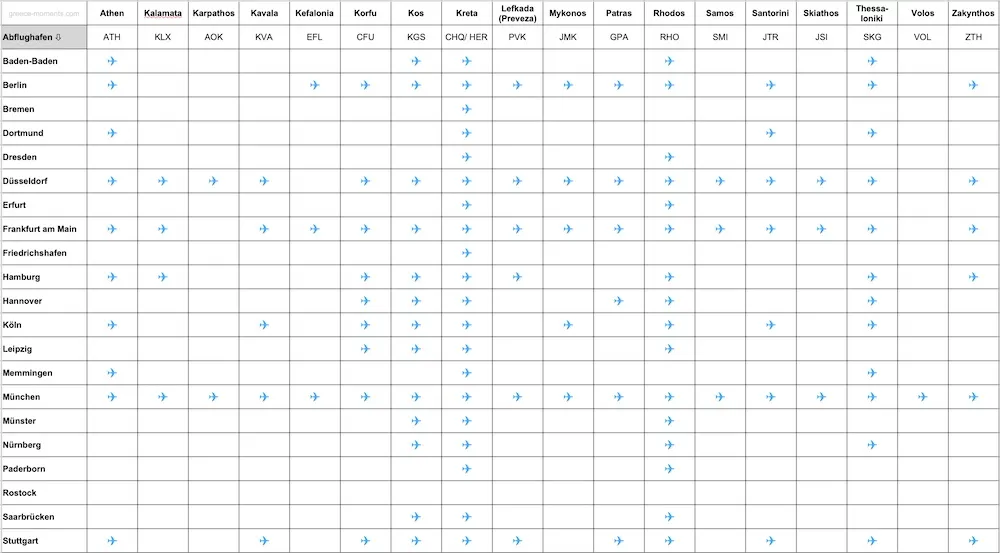 Grafische Darstellung der direkten Flugverbindungen von deutschen Flughäfen nach Griechenland