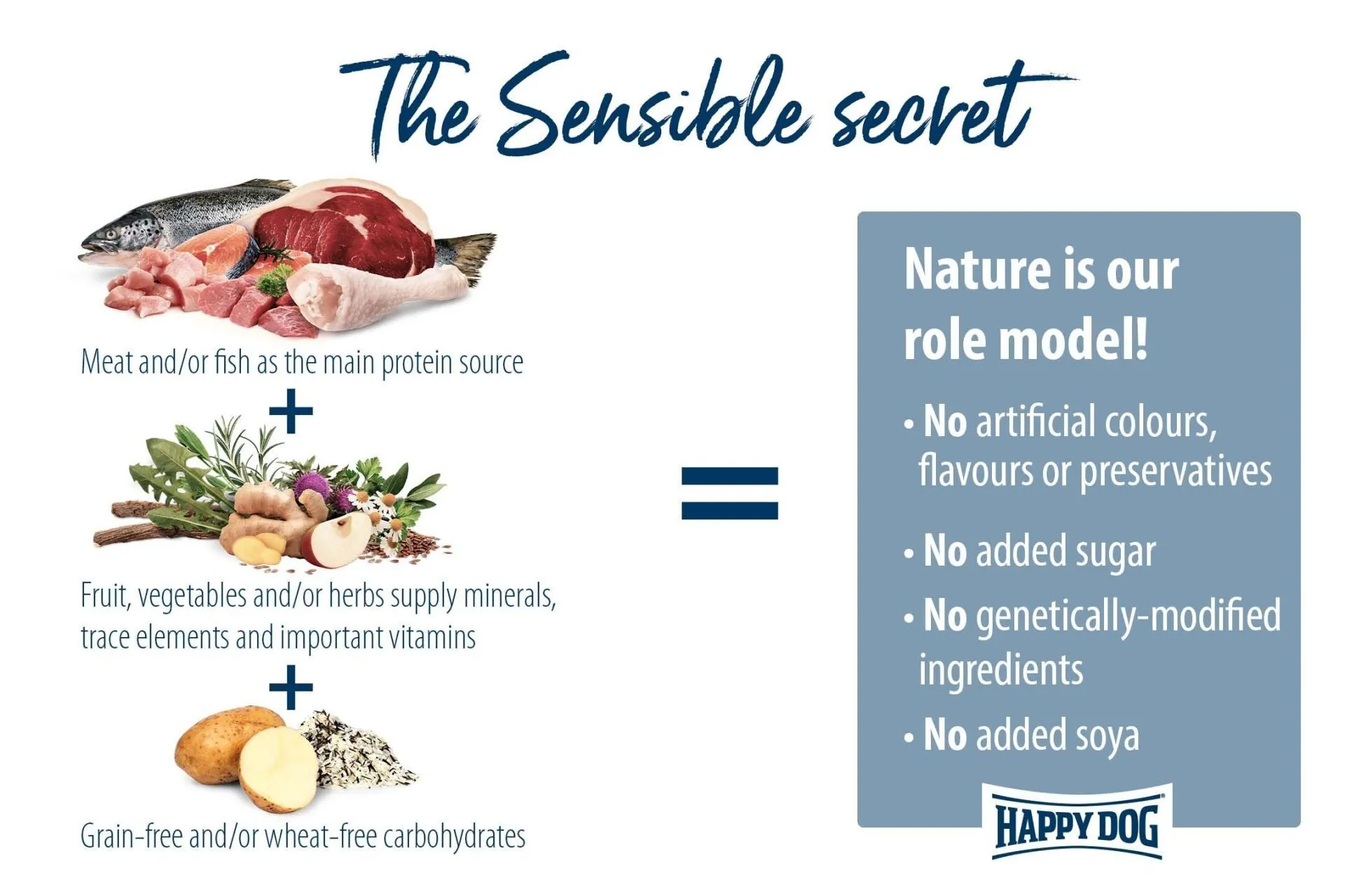 Happy Dog Naturkonzept mit natürlichen Zutaten wie Fleisch, Fisch, Gemüse und Kräutern.