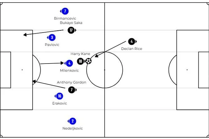 Harry Kane in einem England-Spiel, der sich tief fallen lässt und den Ball aus dem Mittelfeld holt, um den Angriff aufzubauen