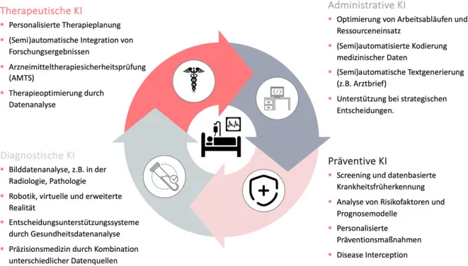 Hauptanwendungsbereiche von künstlicher Intelligenz (KI) im Gesundheitswesen: Prävention, Administration, Diagnose und Therapie.