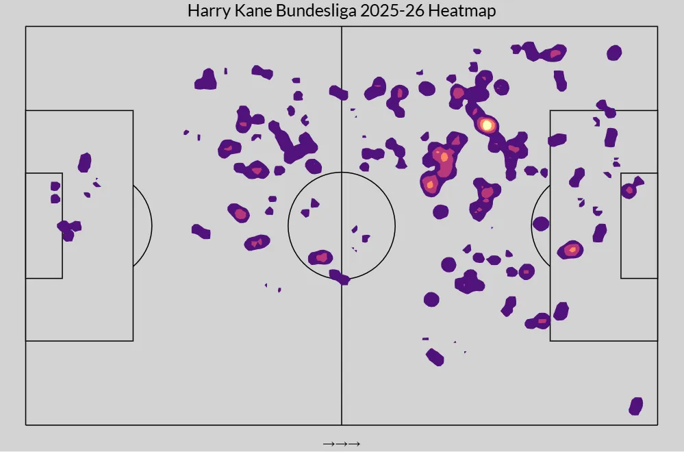 Heatmap von Harry Kane in der Saison 2025-26, die eine erweiterte Aktivität über das gesamte Spielfeld, auch in der eigenen Hälfte, verdeutlicht