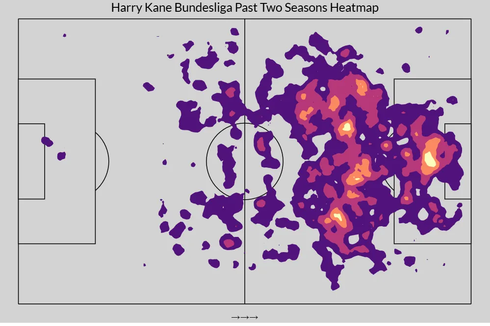 Heatmap von Harry Kane in seinen ersten beiden Saisons beim FC Bayern München, die eine Konzentration auf die gegnerische Hälfte zeigt