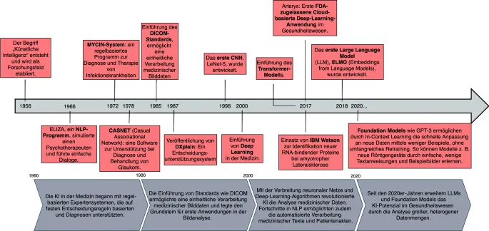 Historische Entwicklung der künstlichen Intelligenz im Gesundheitswesen von regelbasierten zu datengetriebenen und lernenden Systemen.