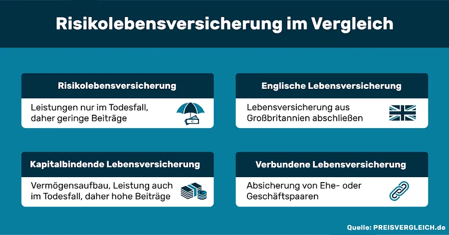 Illustration, die die Leistungen einer Risikolebensversicherung mit denen einer Lebensversicherung vergleicht
