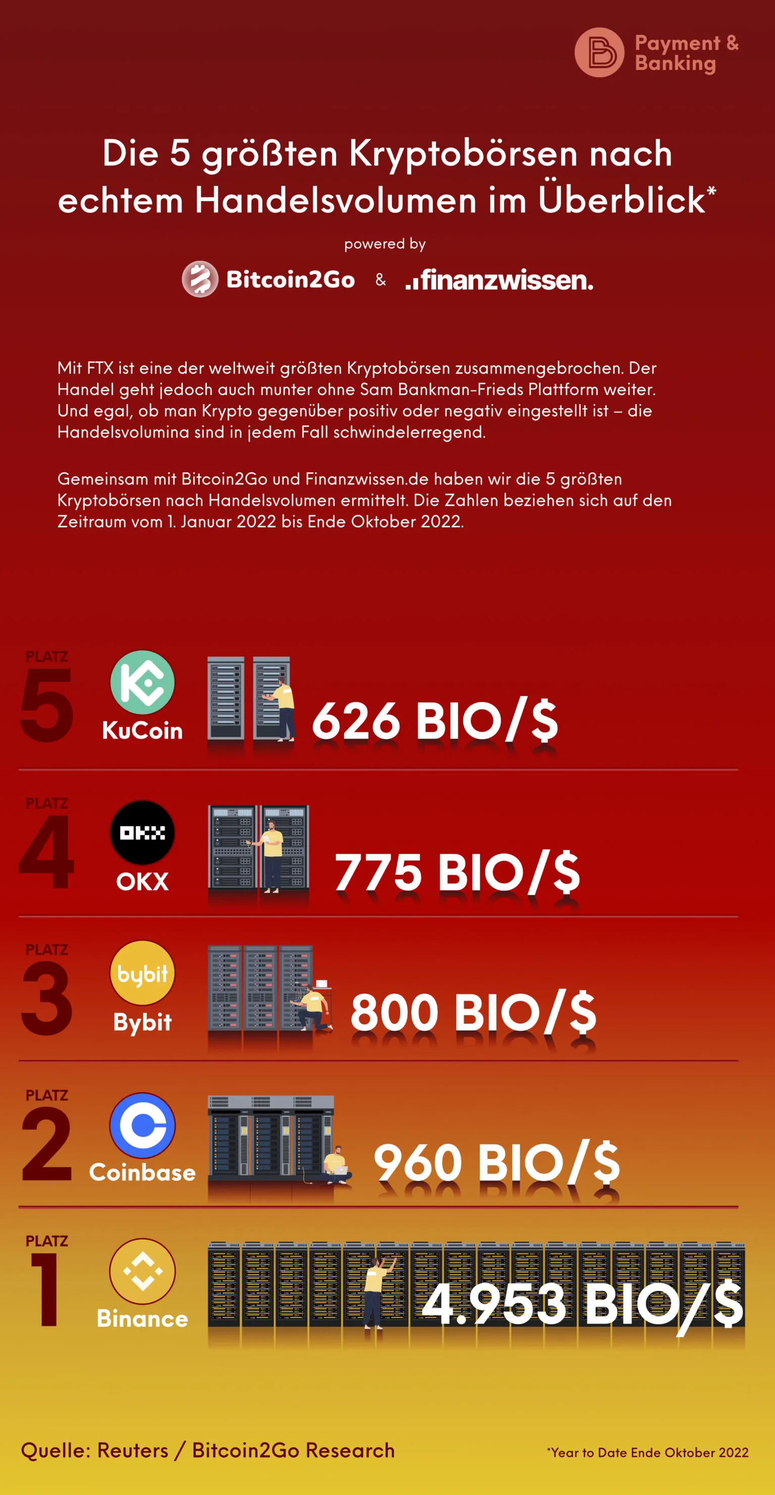 Infografik der 5 größten Kryptobörsen nach echtem Handelsvolumen, basierend auf Daten von Januar bis Oktober 2022