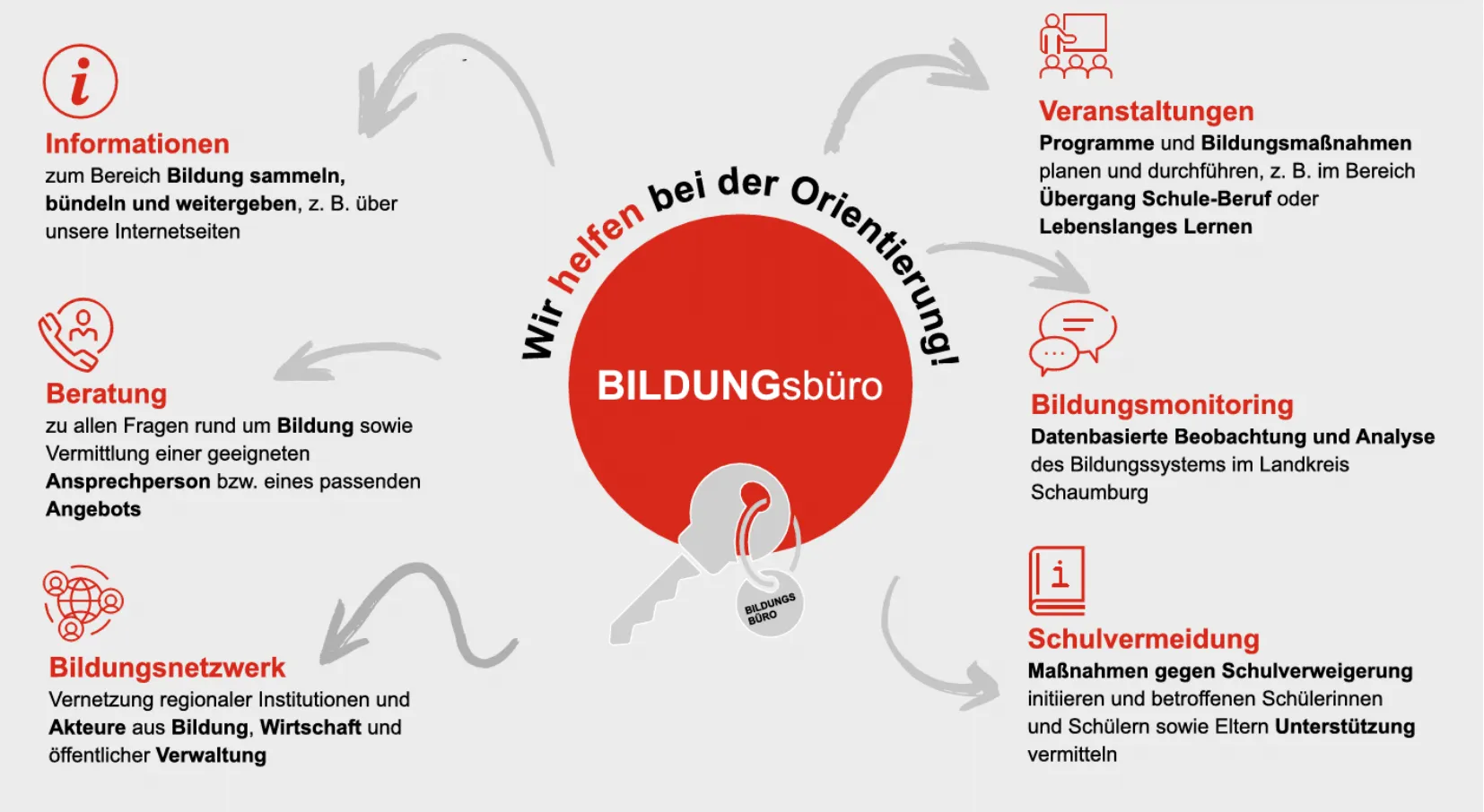 Infografik, die die vielfältigen Aufgaben und Vernetzungsaktivitäten des Bildungsbüros Schaumburg darstellt