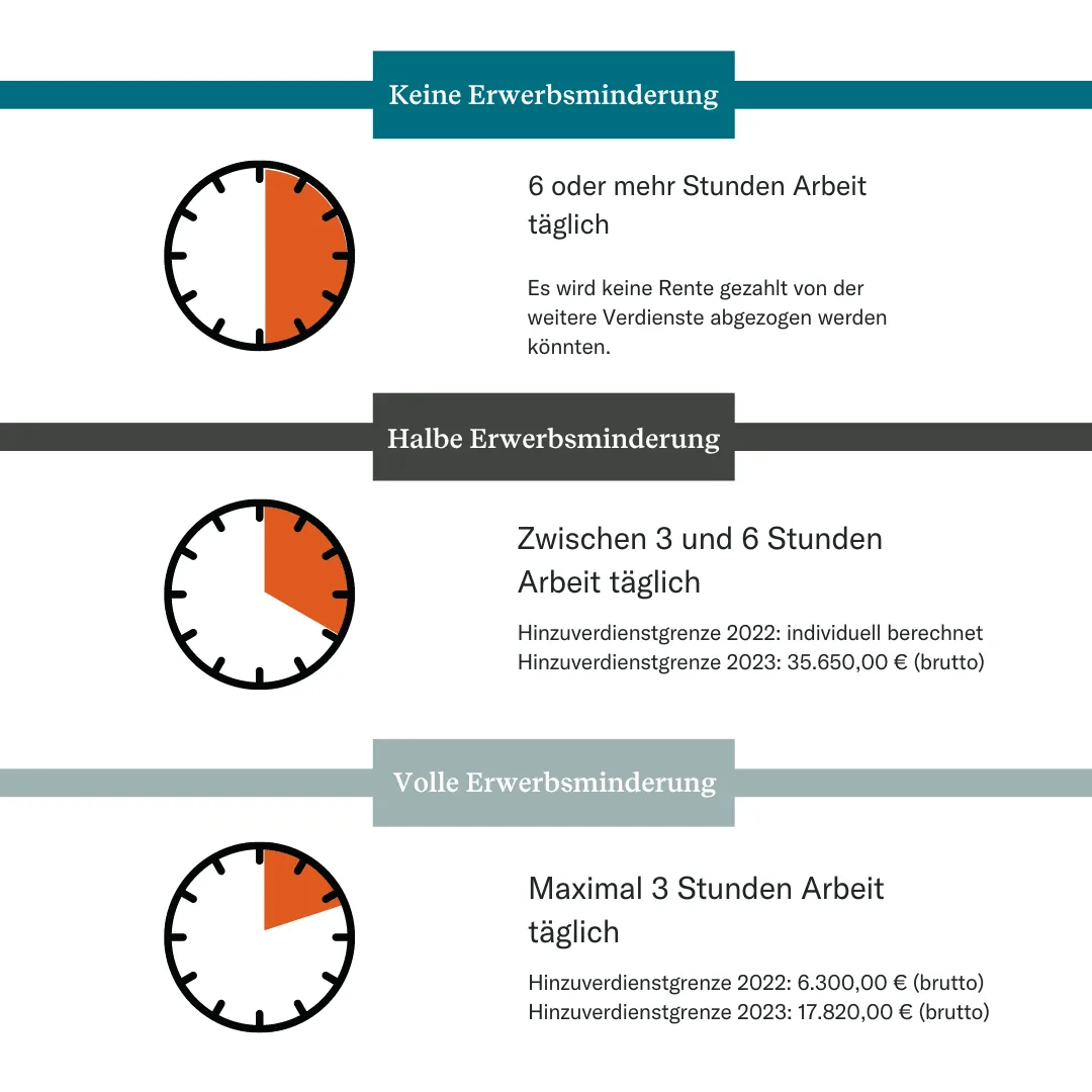 Infografik zur Erwerbsminderungsrente und Hinzuverdienstgrenzen. Ein Diagramm vergleicht Zuverdienste bei voller und teilweiser Erwerbsminderungsrente mit verschiedenen Grenzwerten für verschiedene Jahre.