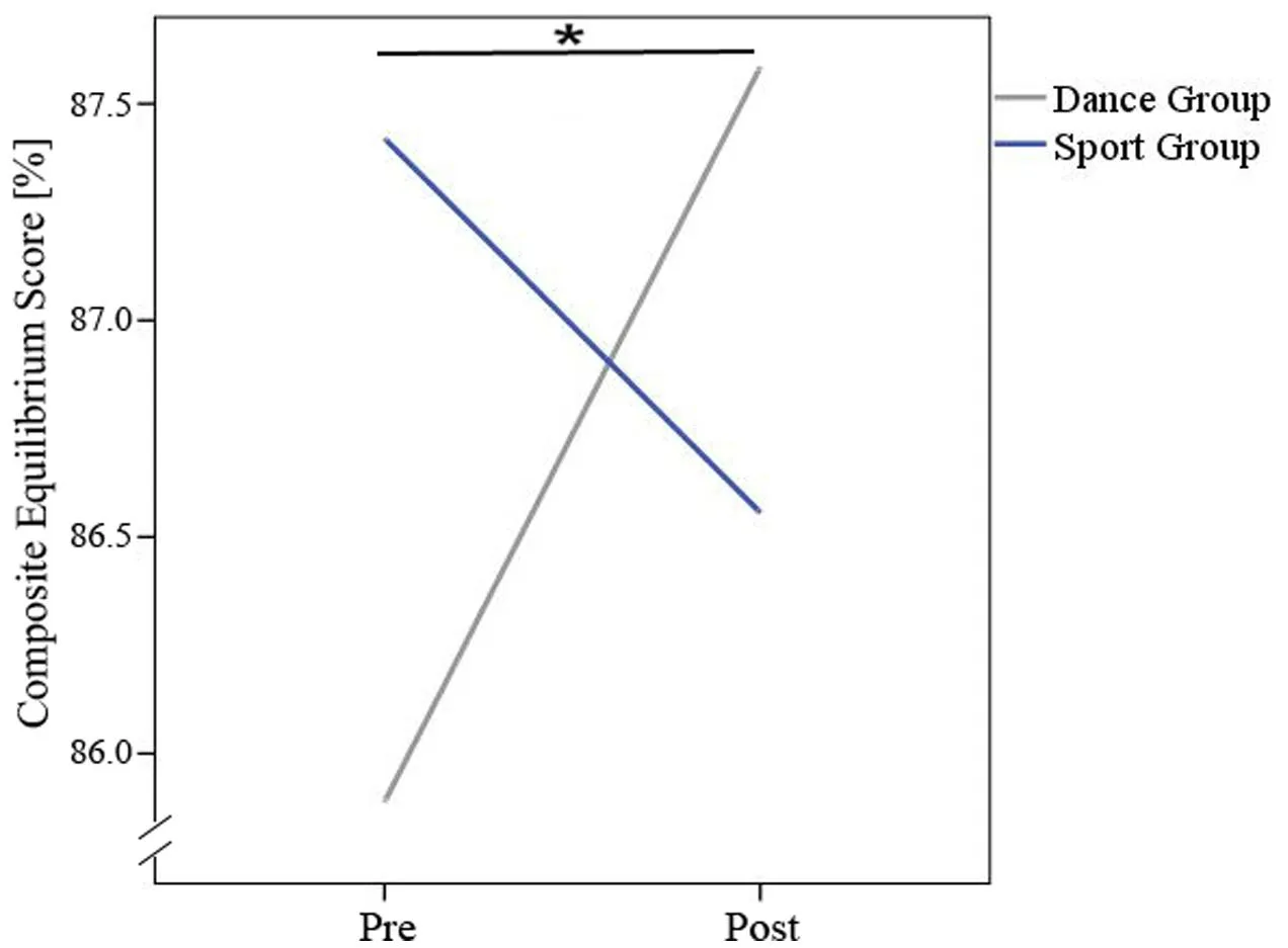Interaktionseffekt Composite Score