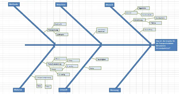 Ishikawa Diagramm Excel Vorlage