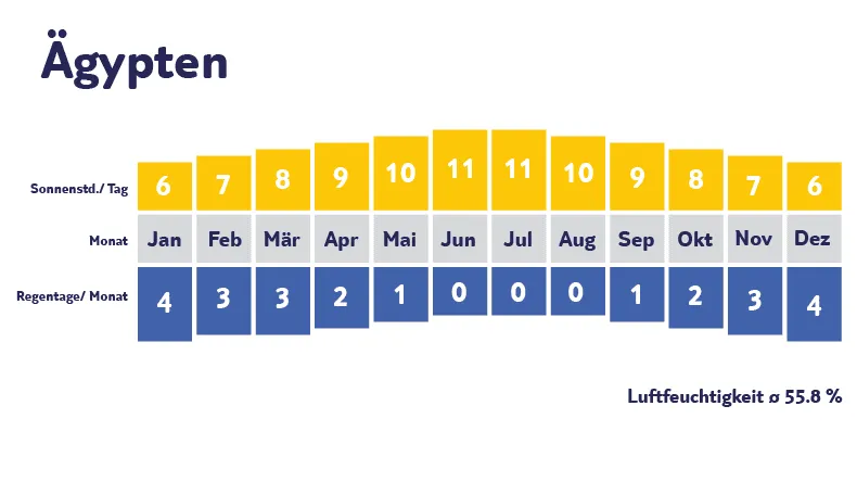 Klimadiagramm Ägypten: Sonne und Niederschlag