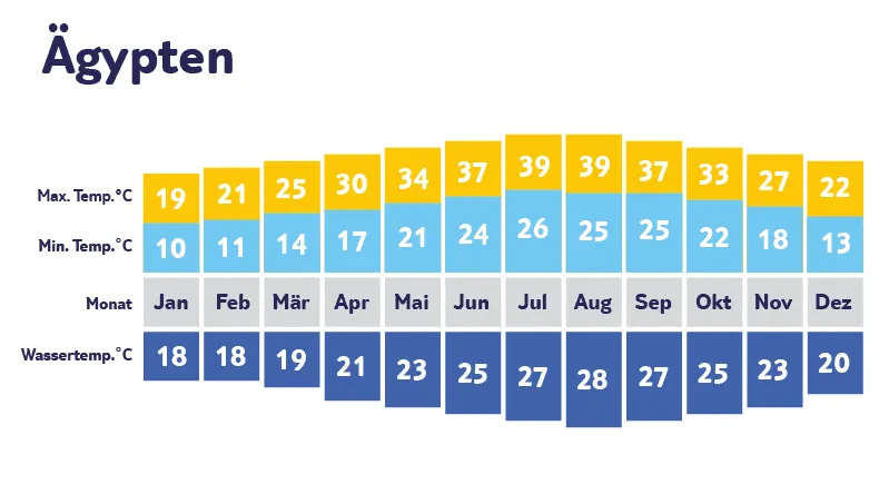 Klimadiagramm Ägypten: Temperaturen im Winter
