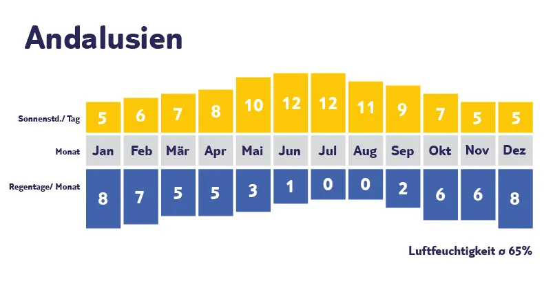 Klimadiagramm Andalusien: Sonnenscheinstunden