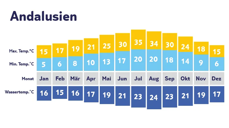 Klimadiagramm Andalusien: Winterwärme