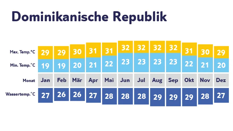 Klimadiagramm DomRep: Karibikwärme