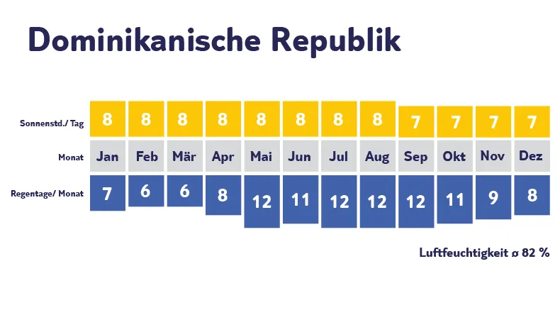 Klimadiagramm DomRep: Sonne