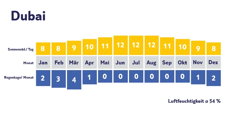 Klimadiagramm Dubai: Sonne und Regentage