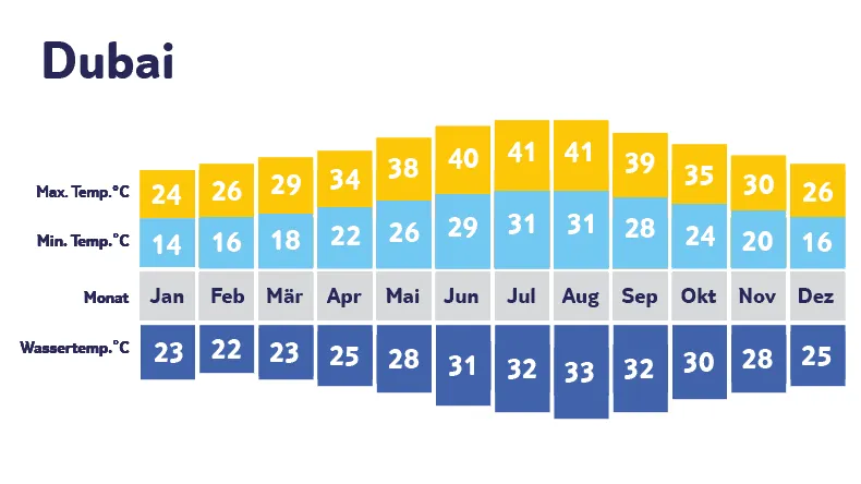 Klimadiagramm Dubai: Wintertemperaturen