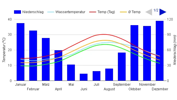 Klimadiagramm für Messina auf Sizilien mit Temperatur- und Niederschlagsverlauf