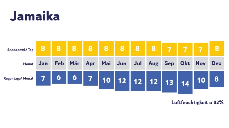 Klimadiagramm Jamaika: Sonne