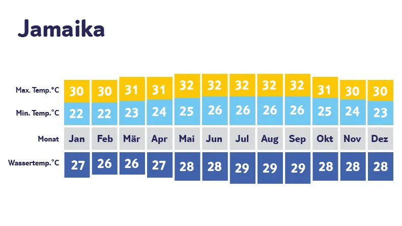 Klimadiagramm Jamaika: Tropenklima