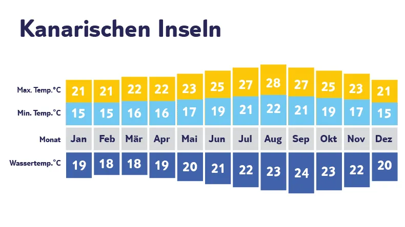 Klimadiagramm Kanaren: Mildes Wetter