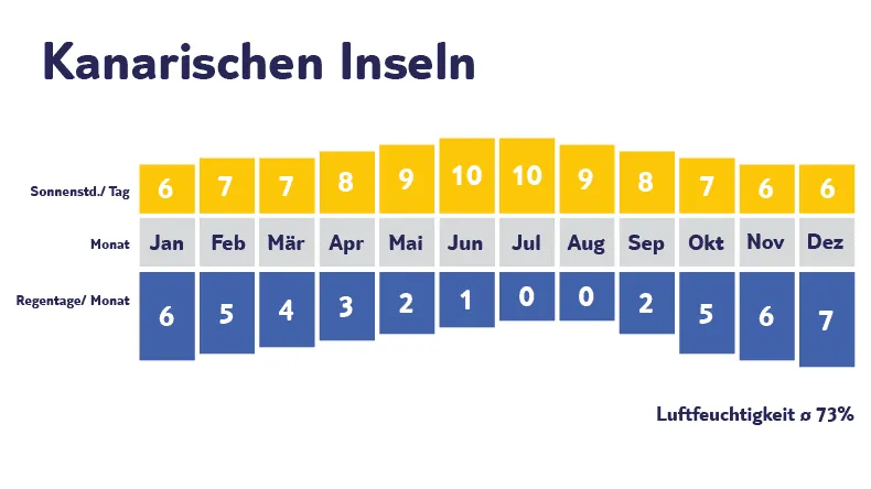 Klimadiagramm Kanaren: Sonnenscheinstunden