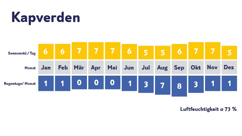Klimadiagramm Kapverden: Sonne und Regen