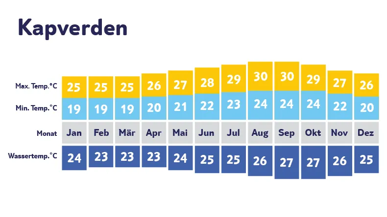 Klimadiagramm Kapverden: Stabile Wärme