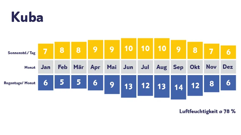 Klimadiagramm Kuba: Sonne
