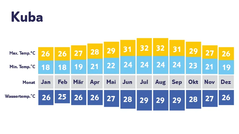 Klimadiagramm Kuba: Wintertrocken
