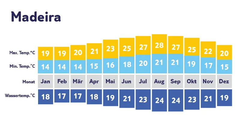 Klimadiagramm Madeira: Milde Temperaturen