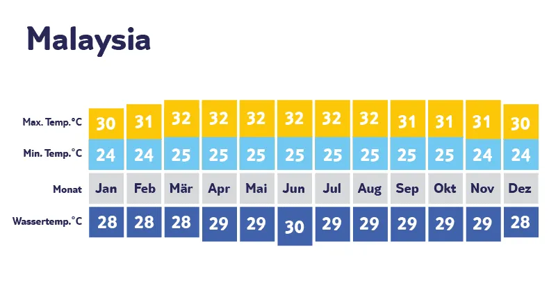 Klimadiagramm Malaysia: Äquatorialklima