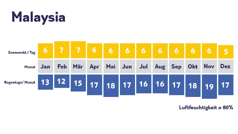 Klimadiagramm Malaysia: Sonne