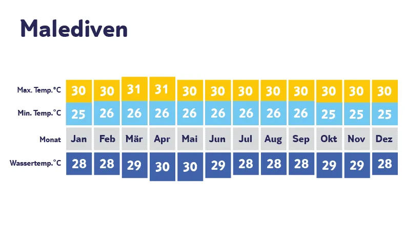 Klimadiagramm Malediven: Ewige Wärme