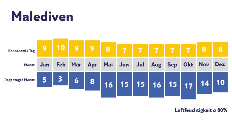 Klimadiagramm Malediven: Sonne