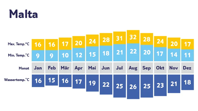 Klimadiagramm Malta: Milde Wintertage
