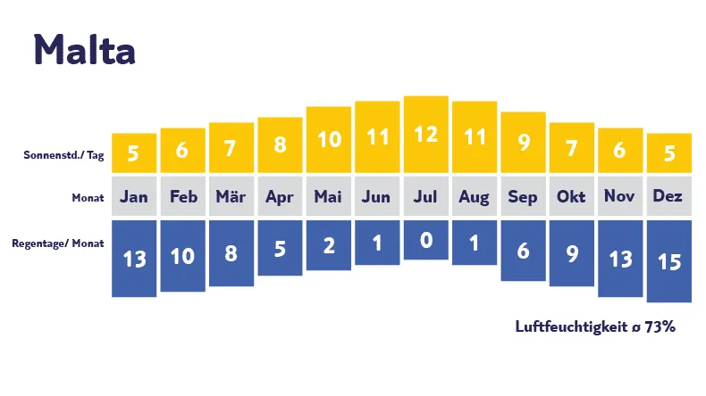 Klimadiagramm Malta: Sonne und Regen