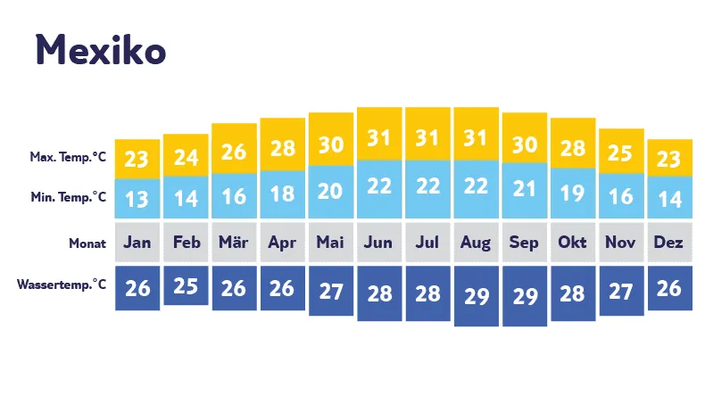 Klimadiagramm Mexiko: Beste Zeit