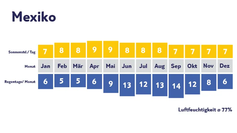 Klimadiagramm Mexiko: Sonne