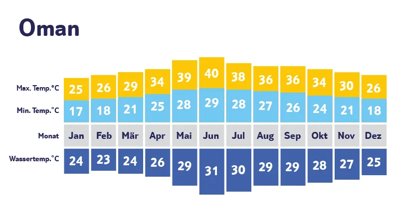 Klimadiagramm Oman: Perfekter Winter