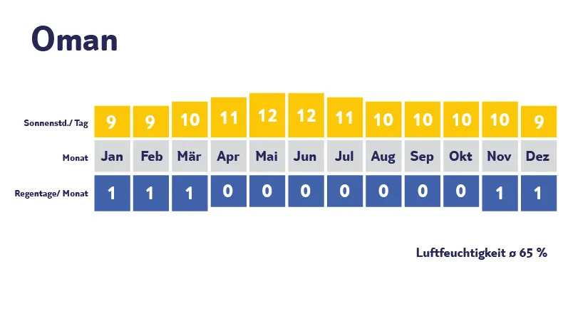 Klimadiagramm Oman: Sonnenscheinstunden