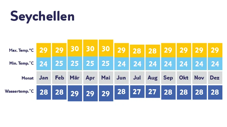 Klimadiagramm Seychellen: Paradieswetter