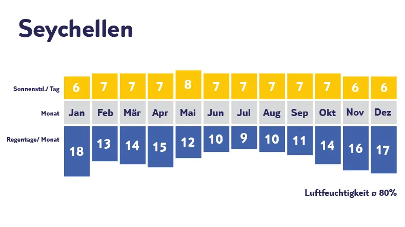 Klimadiagramm Seychellen: Sonne