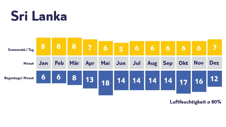 Klimadiagramm Sri Lanka: Sonne