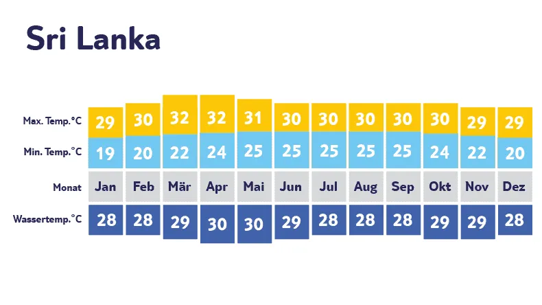 Klimadiagramm Sri Lanka: Trockenphase