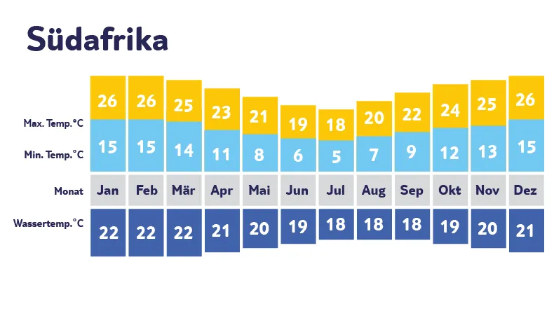 Klimadiagramm Südafrika: Sommergefühl
