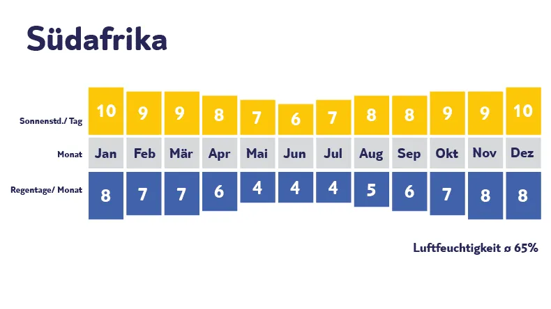 Klimadiagramm Südafrika: Sonne