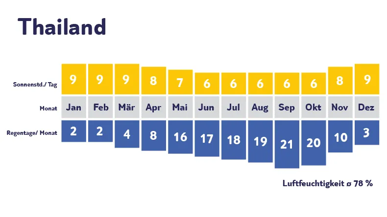 Klimadiagramm Thailand: Sonne und Regen