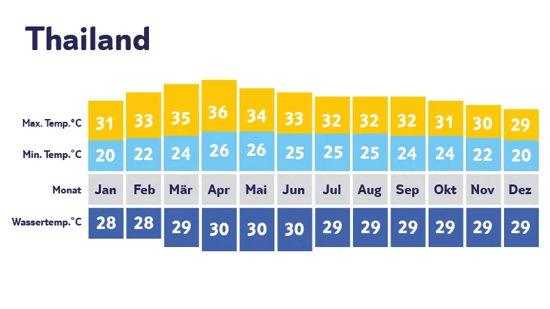 Klimadiagramm Thailand: Trockenzeit